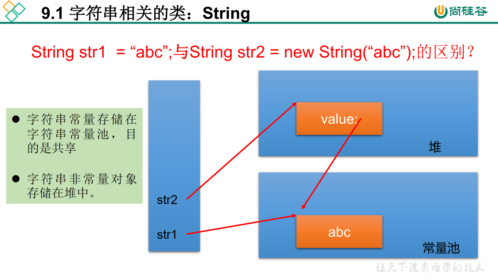 沙 
9 ． 1 字 符 串 相 关 的 类 ： String 
尚 硅 谷 
"abc"; 与 String str2 = new String("abc"); 的 区 别 ？ 
String strl 
0 字 符 串 常 量 存 储 在 
value: 
字 符 串 常 量 池 ， 目 
的 是 共 享 
． 字 符 串 非 常 量 对 象 
存 储 在 堆 中 。 
str2 
abc 
strl 