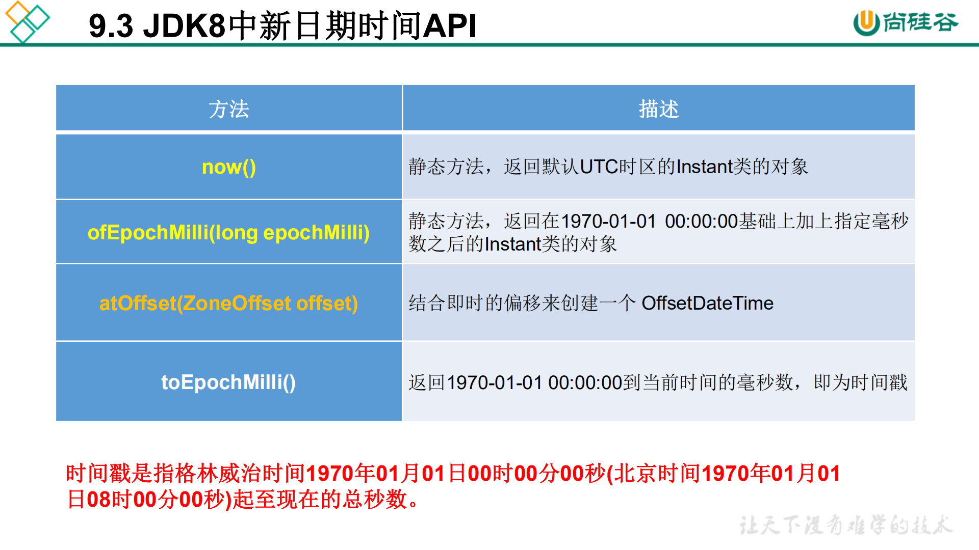 沙 
9 ． 3JDK8 中 新 日 期 时 间 AP 》 
尚 硅 谷 
方 法 
now() 
ofEpochMilli(long epochMilli) 
atOffset(ZoneOffset Offset) 
toEpochMilli() 
描 述 
静 态 方 法 ， 返 回 默 认 UTC 时 区 的 丨 nstant 类 的 对 象 
静 态 方 法 ， 返 回 在 1970 ． 01 ． 01 開 ℃ 0 ℃ 0 基 础 上 加 上 指 定 毫 秒 
数 之 后 的 | nstant 类 的 对 象 
结 合 即 时 的 偏 移 来 创 建 一 个 OffsetDateTime 
返 回 1970 ． 01 ． 01 00 ： 00 ： 00 到 当 前 时 间 的 亳 秒 数 ， 即 为 时 间 戳 
时 间 戳 是 指 格 林 威 治 时 间 1970 年 01 月 01 日 00 时 00 分 00 秒 （ 北 京 时 间 1970 年 01 月 01 
日 08 时 00 分 00 秒 ） 起 至 现 在 的 总 秒 数 。 