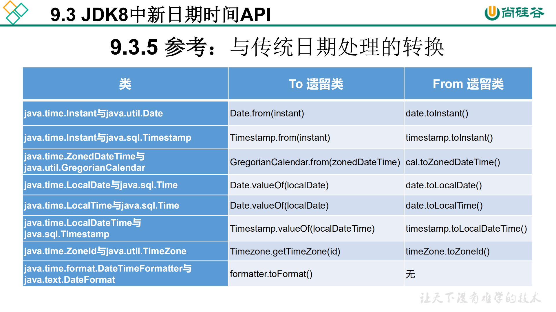 9.3 
9.3.5 
java.time.lnstant5java.util.Date 
java.time.Instant5java.sqI.Timestamp 
java.time.ZonedDateTime5 
java.utiI.GregorianCaIendar 
java.time.LocalDate5java.sql.Time 
java.time.LocalTime5java.sql.Time 
java.time.LocalDateTime5 
java.sqI.Timestamp 
java.time.Zoneld5java.util.TimeZone 
j ava. time. format.DateTimeFormatter5 
java.text.DateFormat 
Datefrom(instant) 
Timestamp.from(instant) 
GregorianCaIendar.from(zonedDateTime) 
Date.vaIueOf(locaIDate) 
Times tamp.vaIueOf(IocalDateTıme) 
Timezone.getTımeZone(id) 
formatter.toFormat() 
From 
timestamp.tolnstant() 
cal.toZonedDateTime() 
date.toLocaIDate() 
timestamp.toLocaIDateTime() 
timeZone.toZoneId() 