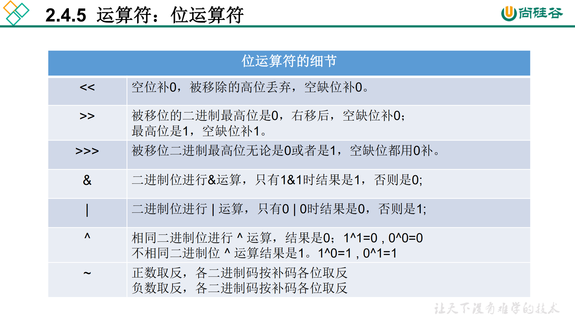 沙 
2 ． 4 ． 5 运 算 符 ： 位 运 算 符 
位 运 算 符 的 细 节 
空 位 补 0 ， 被 移 除 的 高 位 丢 弃 ， 空 缺 位 补 0 。 
被 移 位 的 二 进 制 最 高 位 是 0 ， 右 移 后 ， 空 缺 位 补 0 ； 
最 高 位 是 1 ， 空 缺 位 补 1 。 
被 移 位 二 进 制 最 高 位 无 论 是 0 或 者 是 1 ， 空 缺 位 都 用 0 补 。 
二 进 制 位 进 行 & 运 算 ， 只 有 1 & 1 时 结 果 是 1 ， 否 则 是 0 ； 
二 进 制 位 进 行 | 运 算 ， 只 有 0 丨 0 时 结 果 是 0 ， 否 则 是 1 ； 
相 同 二 进 制 位 进 行 ^ 运 算 ， 结 果 是 0 ： 1 ^ 1 = 0 ， 0 ^ 0 = 0 
不 相 同 二 进 制 位 ^ 运 算 结 果 是 1 。 1 ^ 0 = 1 ， 0 ^ 1 = 1 
正 数 取 反 ， 各 二 进 制 码 按 补 码 各 位 取 反 
负 数 取 反 ， 各 二 进 制 码 按 补 码 各 位 取 反 
尚 硅 谷 