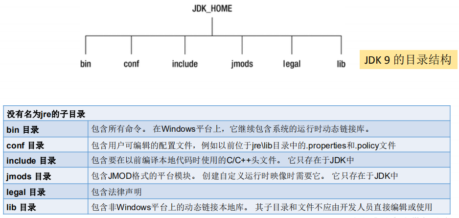 JDK_HOME 
№ 
没 有 名 为 ] re 的 子 目 录 
bin 目 录 
conf 目 录 
include 目 录 
jmods 目 录 
legal 目 录 
№ 目 录 
conf 
include 
jmods 
legal 
lib 
JDK9 的 目 录 结 构 
包 含 所 有 命 令 。 在 Win ws 平 台 上 ， 它 继 续 包 含 系 统 的 运 行 时 动 态 链 接 库 。 
包 含 用 户 可 编 辑 的 配 置 文 件 ， 例 如 以 前 位 于 jre\lib 目 录 中 的 .propertes 和 .policy 文 件 
包 含 要 在 以 前 编 译 本 地 代 码 时 使 用 的 C ℃ + + 头 文 件 。 它 只 存 在 于 JDK 中 
包 含 JMOD 格 式 的 平 台 模 块 。 创 建 自 定 义 运 行 时 映 像 时 需 要 它 。 它 只 存 在 于 JDK 中 
包 含 法 律 声 明 
包 含 非 Windows 平 台 上 的 动 态 链 接 本 地 库 。 其 子 目 录 和 文 件 不 应 由 开 发 人 员 直 接 编 辑 或 使 用 