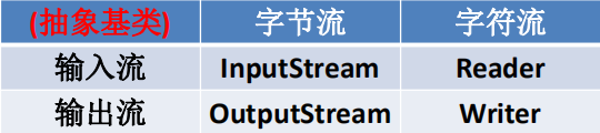 InputStream 
OutputStream 
Reader 
Writer 
