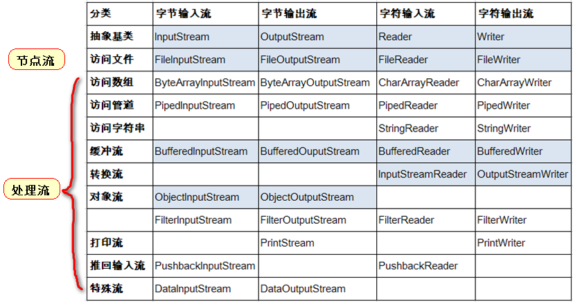 InputStream 
FilelnputStream 
OutputStream 
FileOutputStream 
ByteArraylnputStream ByteArrayOutputStream 
PipedlnputStream 
BufferedlnputStream 
ObjectlnputStream 
FilterlnputStream 
PushbacklnputStream 
PipedOutputStream 
BufferedOuputStream 
ObjectOutputStream 
FilterOutputStream 
PrintStream 
Reader 
FileReader 
CharArrayReader 
PipedReader 
StringReader 
BufferedReader 
InputStreamReader 
FilterReader 
PushbackReader 
Writer 
FileWriter 
CharArrayWriter 
PipedWriter 
StringWriter 
BufferedWriter 
OutputStreamWriter 
FilterWriter 
PrintWriter 
DatalnputStream 
DataOutputStream 