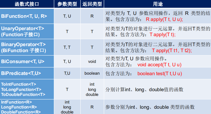 函 数 式 接 口 
参 数 类 型 
返 回 类 型 
对 类 型 为 T, U 参 数 应 用 操 作 ， 返 回 R 类 型 的 结 
BiFunction<T, U ， R> 
果 。 包 含 方 法 为 ： RappIy(Tt, U u); 
UnaryOperator<T> 
对 类 型 为 T 的 对 象 进 行 一 元 运 算 ， 并 返 回 T 类 型 的 
(Function 子 接 口 ） 
结 果 。 包 含 方 法 为 ： TappIy(Tt); 
对 类 型 为 T 的 对 象 进 行 二 元 运 算 ， 并 返 回 T 类 型 的 
BinaryOperator<T> 
()i Functi on 子 接 口 ） 
结 果 。 包 含 方 法 为 ： TappIy(Tt1, Tt2); 
对 类 型 为 T, U 参 数 应 用 操 作 。 
BiConsumer<T, U> 
void 
包 含 方 法 为 ： void accept(Tt, U u) 
包 含 方 法 为 ： boolean test(Tt,U u) 
BiPredicate<T ， U> 
T,U 
boolean 
TolntFunction<T> 
分 别 计 算 旧 t 、 long 、 double 值 的 函 数 
TOLongFunction<T> 
long 
ToDoubleFunction<T> 
double 
IntFunction<R> 
R 
参 数 分 别 为 旧 t 、 long 、 double 类 型 的 函 数 
LongFunction<R> 
long 
DoubleFunction<R> 
double 